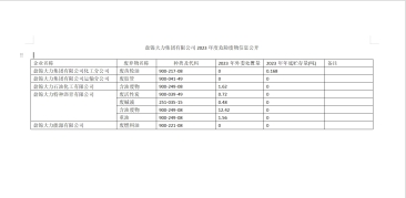 盤錦大力集團(tuán)有限公司2023年度危險(xiǎn)廢物信息公開(kāi)